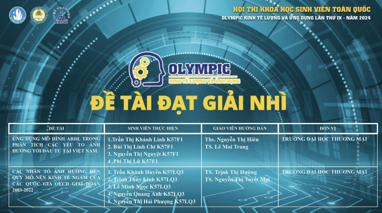 SINH VIÊN KHOA KINH TẾ ĐẠT GIẢI HỘI THI KHOA HỌC SINH VIÊN TOÀN QUỐC OLYMPIC KINH TẾ LƯỢNG VÀ ỨNG DỤNG LẦN THỨ IX, NĂM 2024