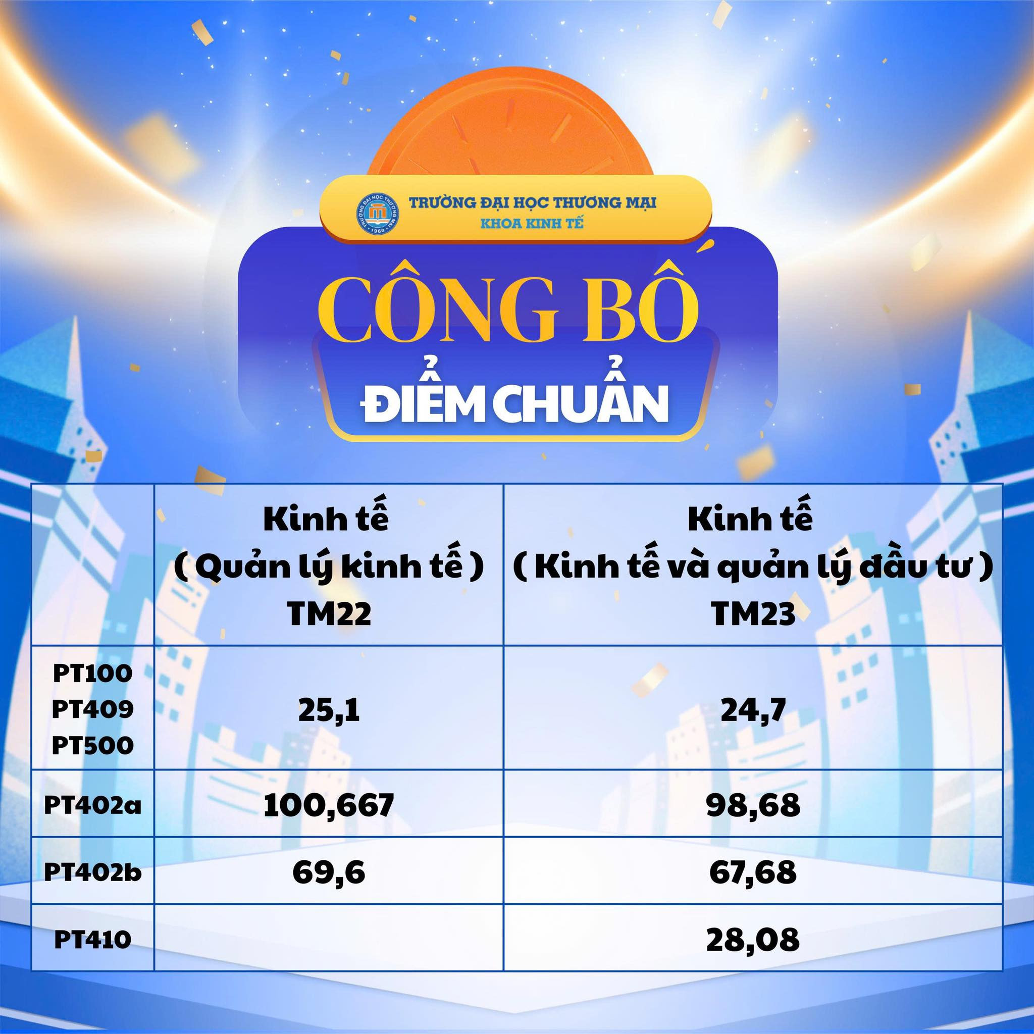 CHÍNH THỨC: CÔNG BỐ ĐIỂM CHUẨN KHOA KINH TẾ TRƯỜNG ĐẠI HỌC THƯƠNG MẠI 2025!